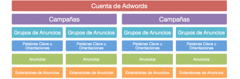 estructura-campaña-adwords